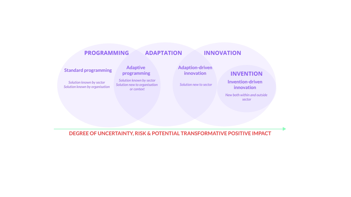 Innovation in DRC - Project Design Toolkit